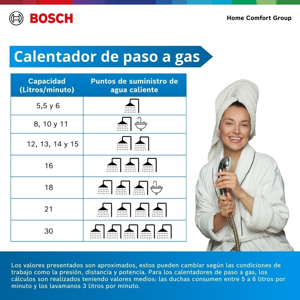 Tabla de capacidad del calentador Bosch según los puntos de agua caliente del hogar