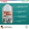 Interior del calentador Bosch Vital Therm 1500 con intercambiador en cobre y válvulas de seguridad