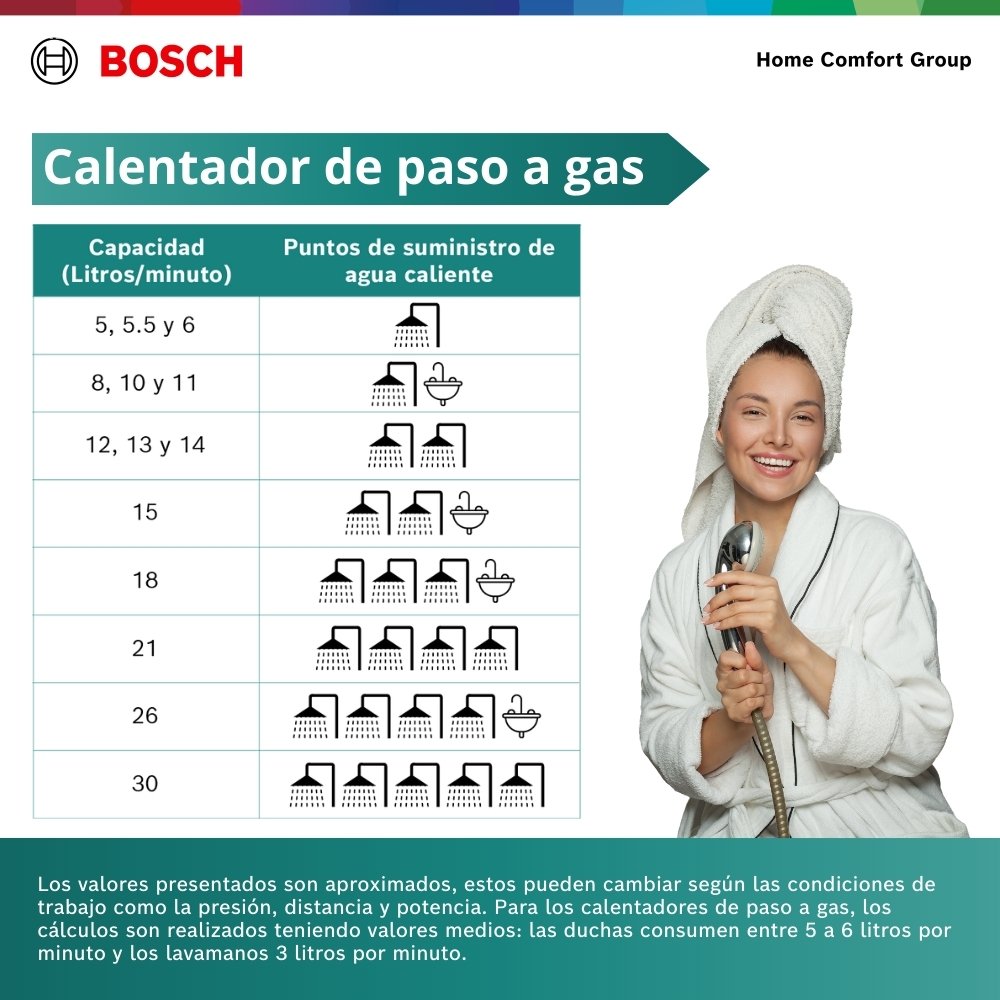 Tabla de capacidad del calentador Bosch según los puntos de agua caliente del hogar
