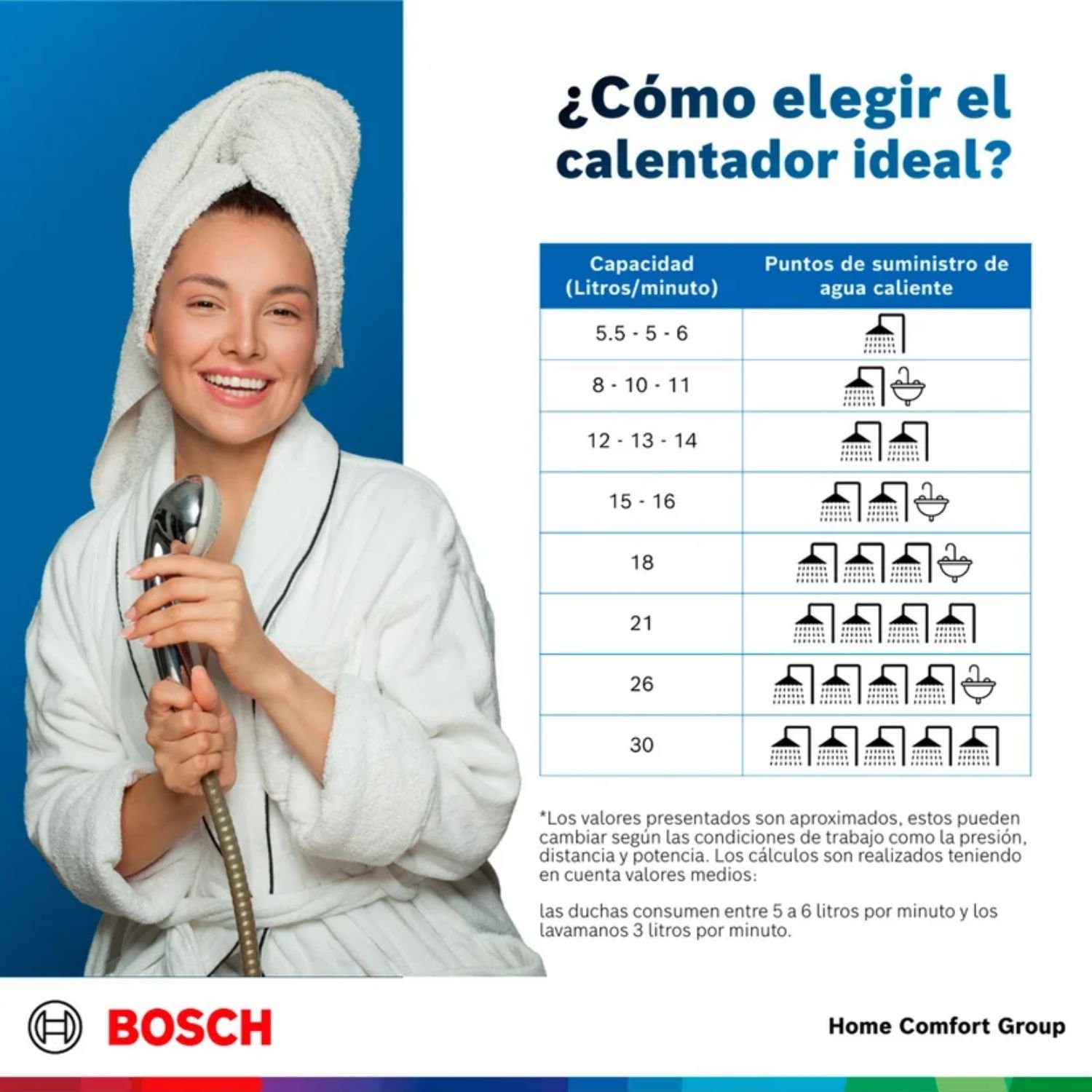 Guía para elegir el calentador ideal según puntos de agua caliente Bosch Essential 6 litros